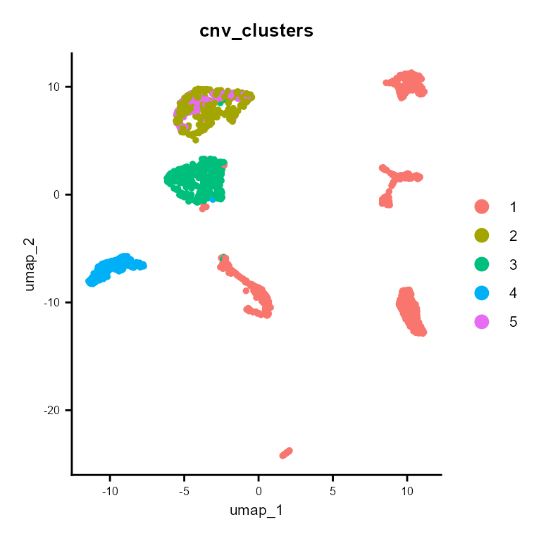 Clonal clusters for sc data